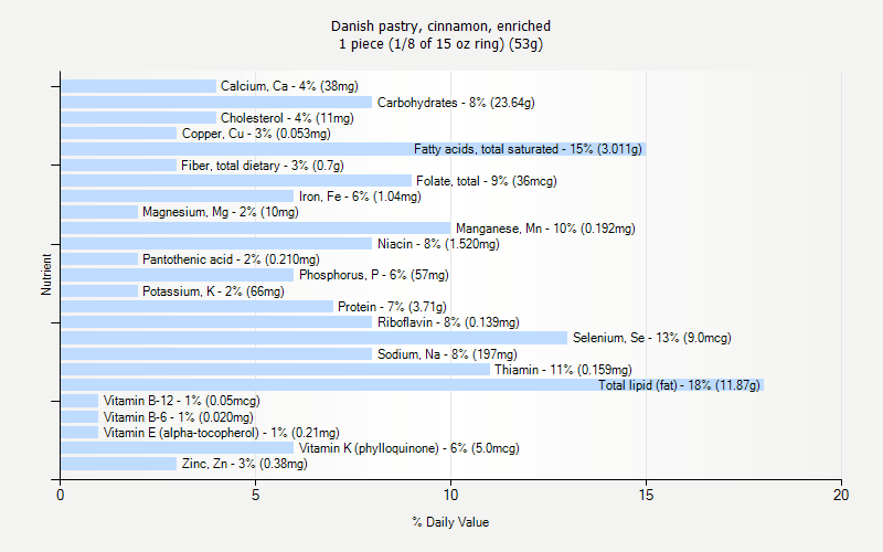 % Daily Value for Danish pastry, cinnamon, enriched 1 piece (1/8 of 15 oz ring) (53g)