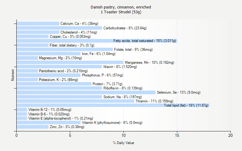 % Daily Value for Danish pastry, cinnamon, enriched 1 Toaster Strudel (53g)