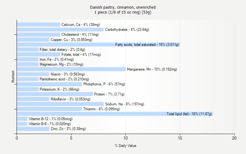 % Daily Value for Danish pastry, cinnamon, unenriched 1 piece (1/8 of 15 oz ring) (53g)