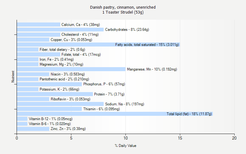 % Daily Value for Danish pastry, cinnamon, unenriched 1 Toaster Strudel (53g)