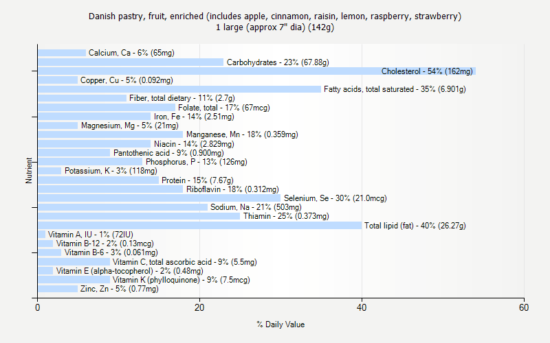 % Daily Value for Danish pastry, fruit, enriched (includes apple, cinnamon, raisin, lemon, raspberry, strawberry) 1 large (approx 7" dia) (142g)