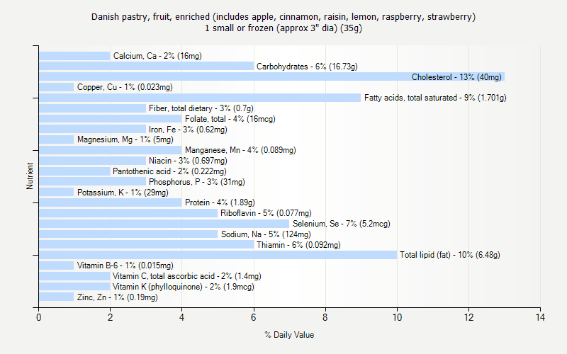 % Daily Value for Danish pastry, fruit, enriched (includes apple, cinnamon, raisin, lemon, raspberry, strawberry) 1 small or frozen (approx 3" dia) (35g)