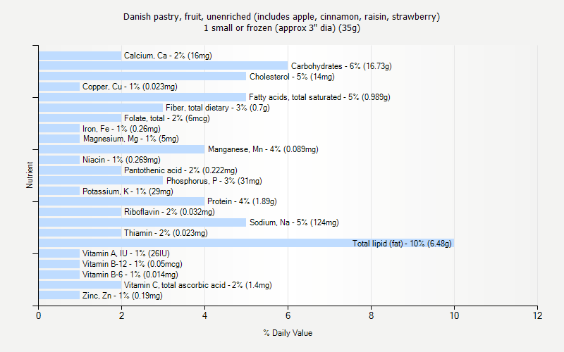 % Daily Value for Danish pastry, fruit, unenriched (includes apple, cinnamon, raisin, strawberry) 1 small or frozen (approx 3" dia) (35g)