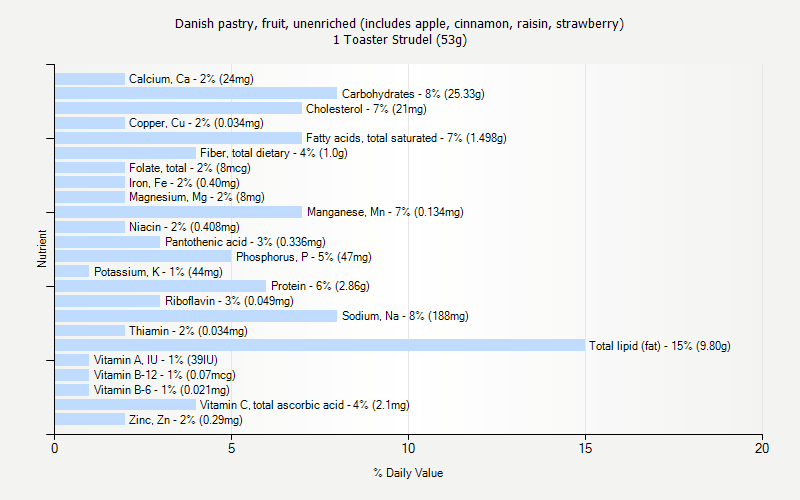 % Daily Value for Danish pastry, fruit, unenriched (includes apple, cinnamon, raisin, strawberry) 1 Toaster Strudel (53g)