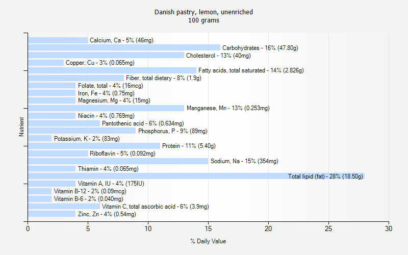 % Daily Value for Danish pastry, lemon, unenriched 100 grams 