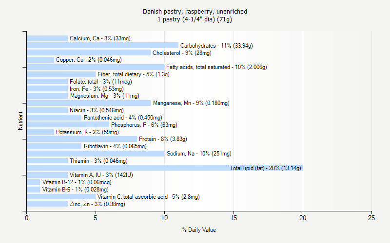 % Daily Value for Danish pastry, raspberry, unenriched 1 pastry (4-1/4" dia) (71g)