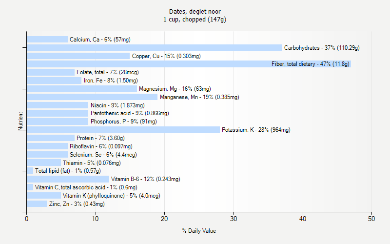 % Daily Value for Dates, deglet noor 1 cup, chopped (147g)