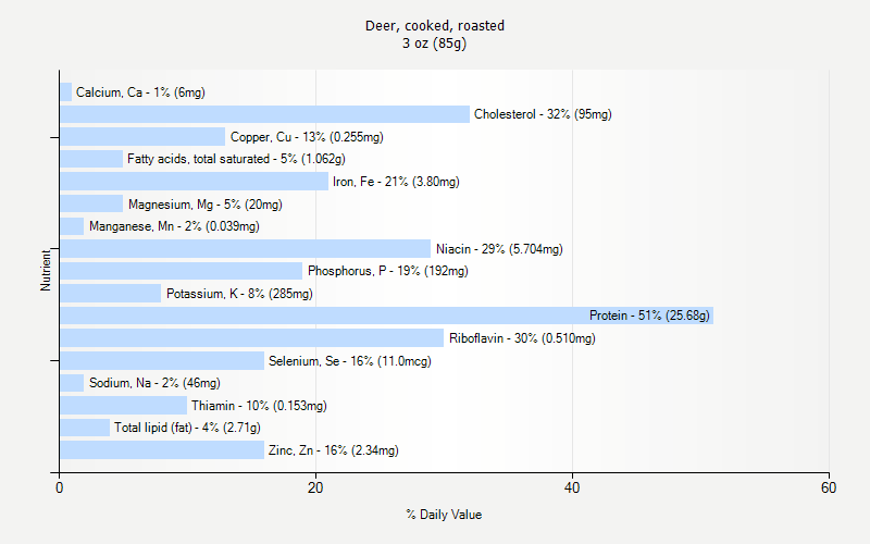 % Daily Value for Deer, cooked, roasted 3 oz (85g)