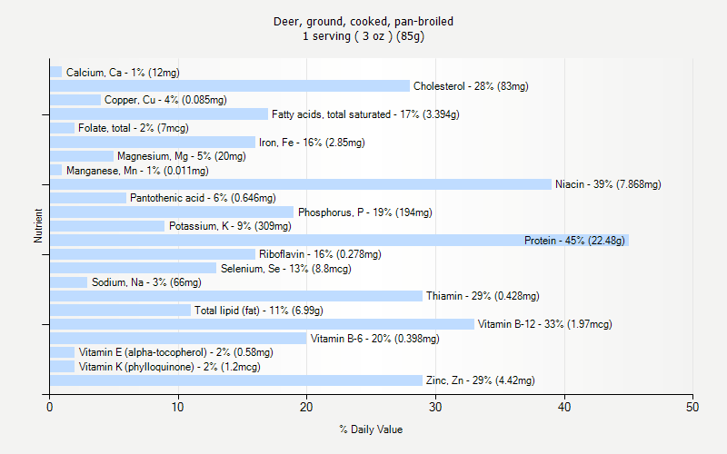 % Daily Value for Deer, ground, cooked, pan-broiled 1 serving ( 3 oz ) (85g)