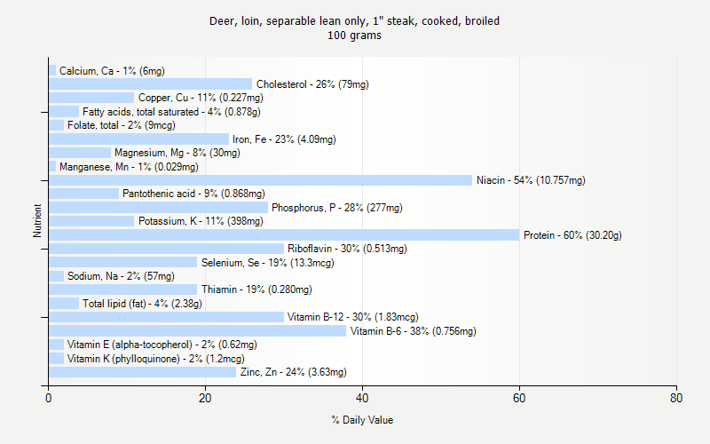 % Daily Value for Deer, loin, separable lean only, 1" steak, cooked, broiled 100 grams 