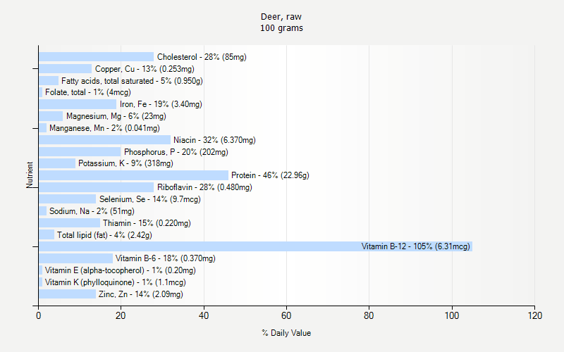 % Daily Value for Deer, raw 100 grams 