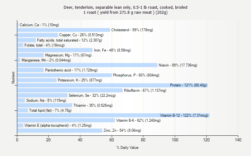% Daily Value for Deer, tenderloin, separable lean only, 0.5-1 lb roast, cooked, broiled 1 roast ( yield from 271.8 g raw meat ) (202g)