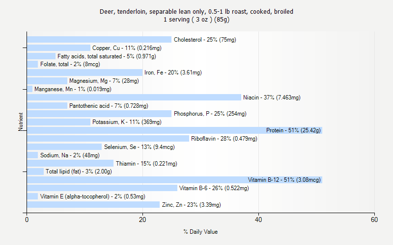 % Daily Value for Deer, tenderloin, separable lean only, 0.5-1 lb roast, cooked, broiled 1 serving ( 3 oz ) (85g)