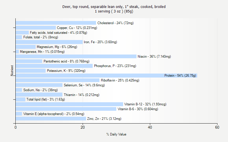 % Daily Value for Deer, top round, separable lean only, 1" steak, cooked, broiled 1 serving ( 3 oz ) (85g)