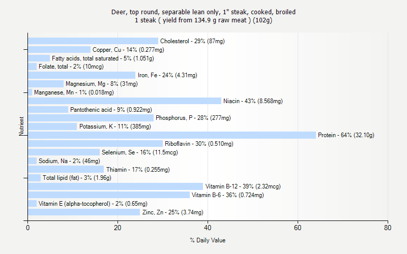 % Daily Value for Deer, top round, separable lean only, 1" steak, cooked, broiled 1 steak ( yield from 134.9 g raw meat ) (102g)