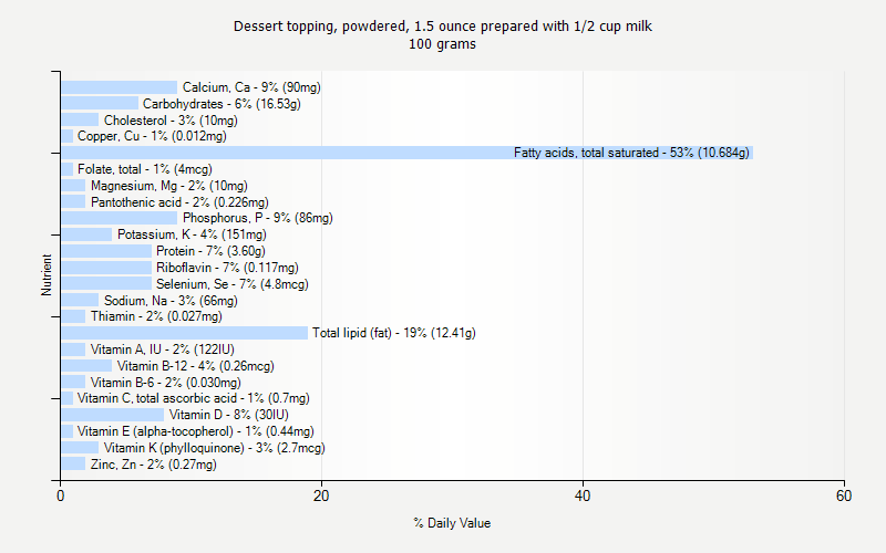 % Daily Value for Dessert topping, powdered, 1.5 ounce prepared with 1/2 cup milk 100 grams 