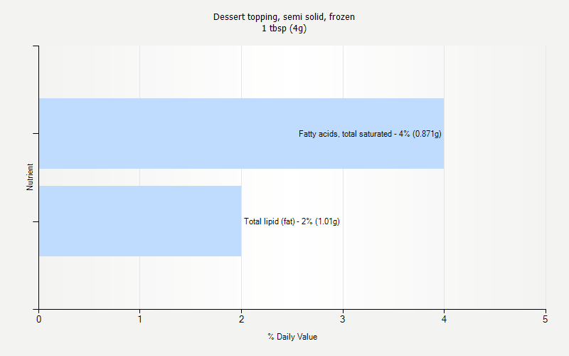 % Daily Value for Dessert topping, semi solid, frozen 1 tbsp (4g)