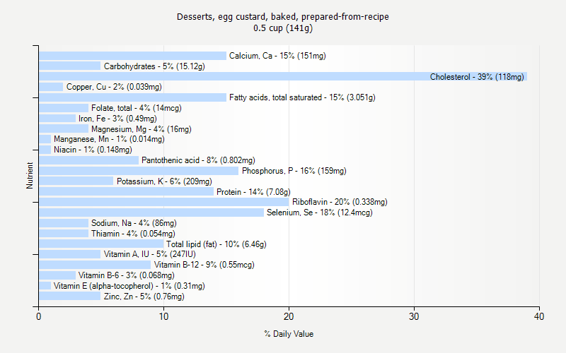 % Daily Value for Desserts, egg custard, baked, prepared-from-recipe 0.5 cup (141g)