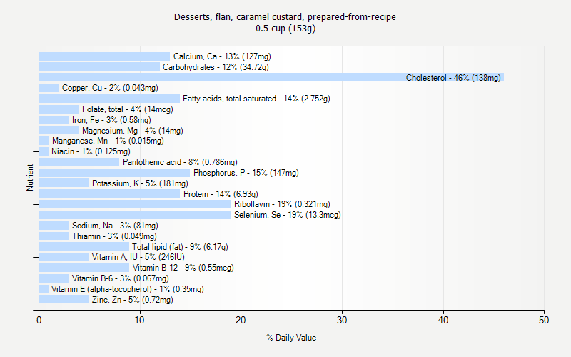 % Daily Value for Desserts, flan, caramel custard, prepared-from-recipe 0.5 cup (153g)