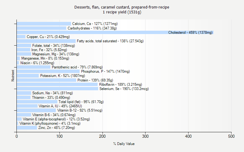 % Daily Value for Desserts, flan, caramel custard, prepared-from-recipe 1 recipe yield (1531g)