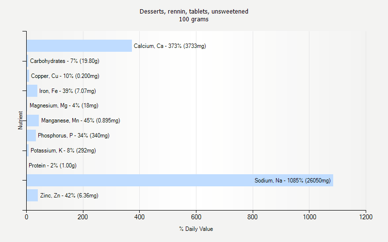 % Daily Value for Desserts, rennin, tablets, unsweetened 100 grams 