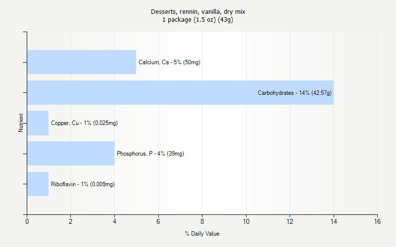 % Daily Value for Desserts, rennin, vanilla, dry mix 1 package (1.5 oz) (43g)