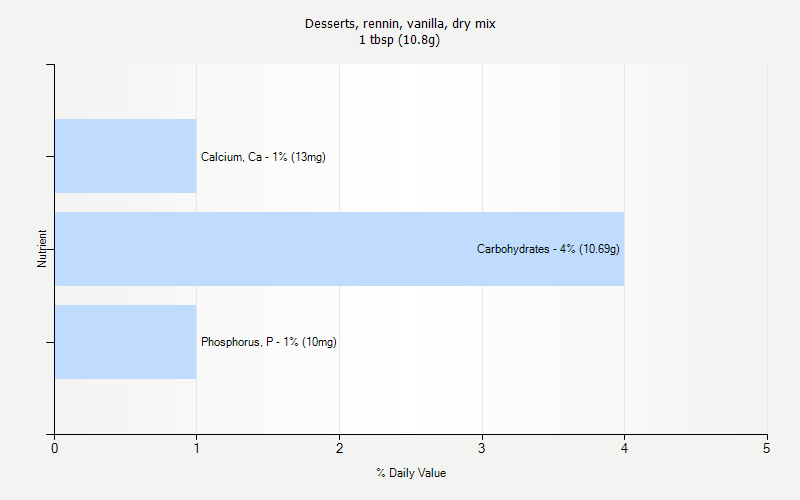 % Daily Value for Desserts, rennin, vanilla, dry mix 1 tbsp (10.8g)