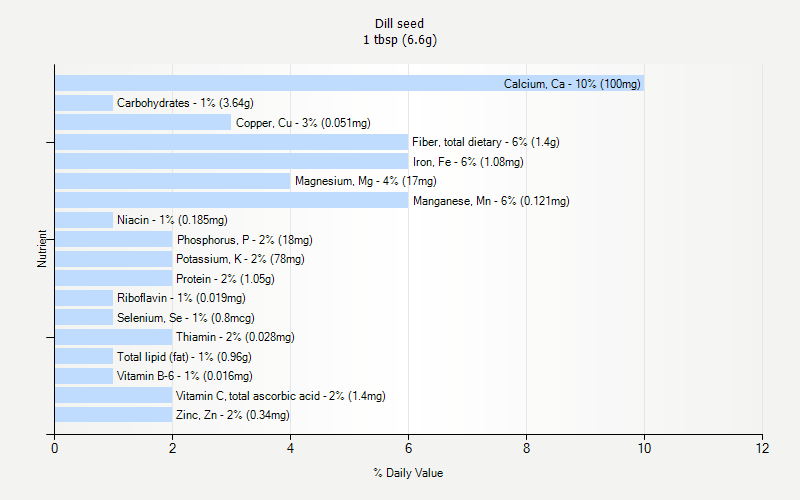 % Daily Value for Dill seed 1 tbsp (6.6g)