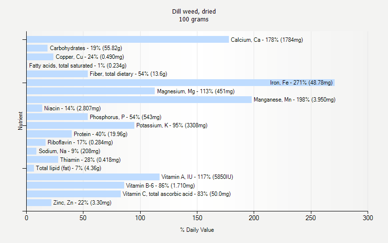 % Daily Value for Dill weed, dried 100 grams 