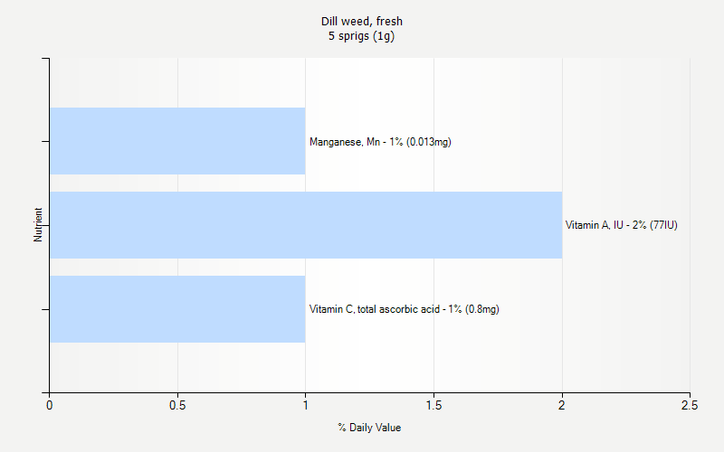 % Daily Value for Dill weed, fresh 5 sprigs (1g)