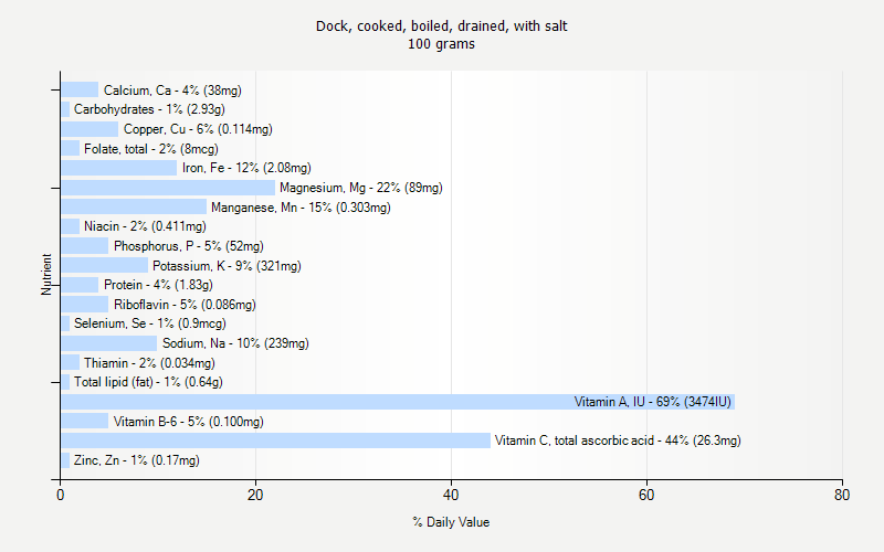 % Daily Value for Dock, cooked, boiled, drained, with salt 100 grams 