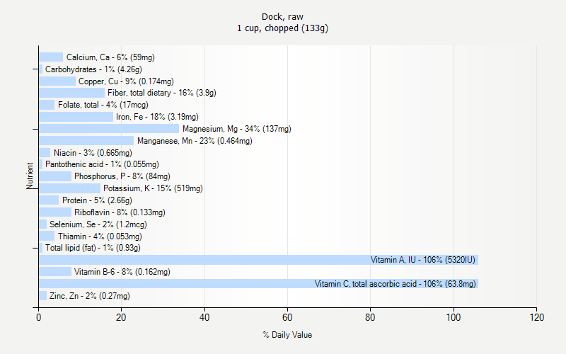 % Daily Value for Dock, raw 1 cup, chopped (133g)