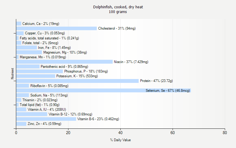 % Daily Value for Dolphinfish, cooked, dry heat 100 grams 