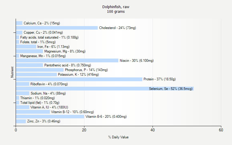 % Daily Value for Dolphinfish, raw 100 grams 