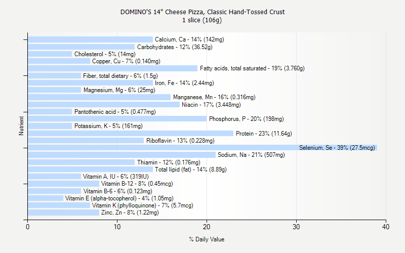 % Daily Value for DOMINO'S 14" Cheese Pizza, Classic Hand-Tossed Crust 1 slice (106g)