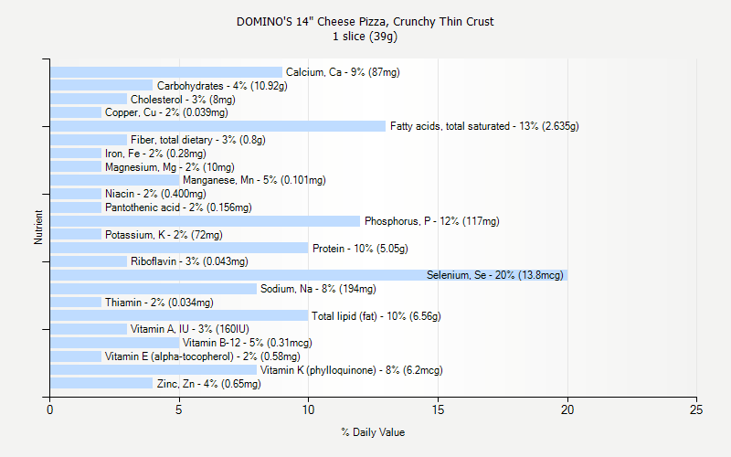 % Daily Value for DOMINO'S 14" Cheese Pizza, Crunchy Thin Crust 1 slice (39g)