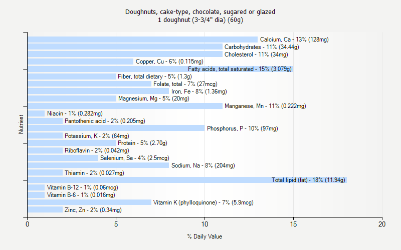 % Daily Value for Doughnuts, cake-type, chocolate, sugared or glazed 1 doughnut (3-3/4" dia) (60g)