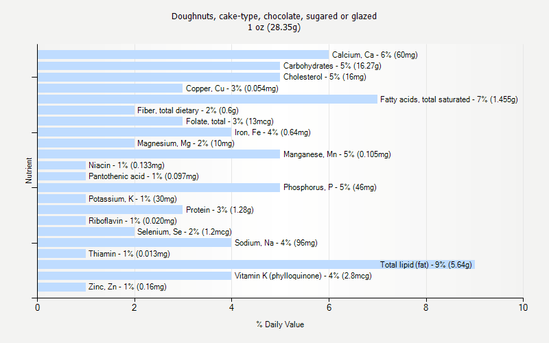 % Daily Value for Doughnuts, cake-type, chocolate, sugared or glazed 1 oz (28.35g)