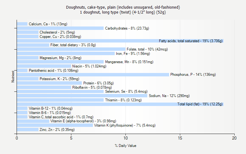 % Daily Value for Doughnuts, cake-type, plain (includes unsugared, old-fashioned) 1 doughnut, long type (twist) (4-1/2" long) (52g)