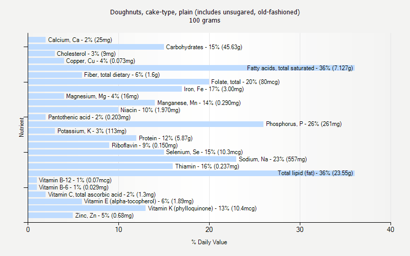 % Daily Value for Doughnuts, cake-type, plain (includes unsugared, old-fashioned) 100 grams 