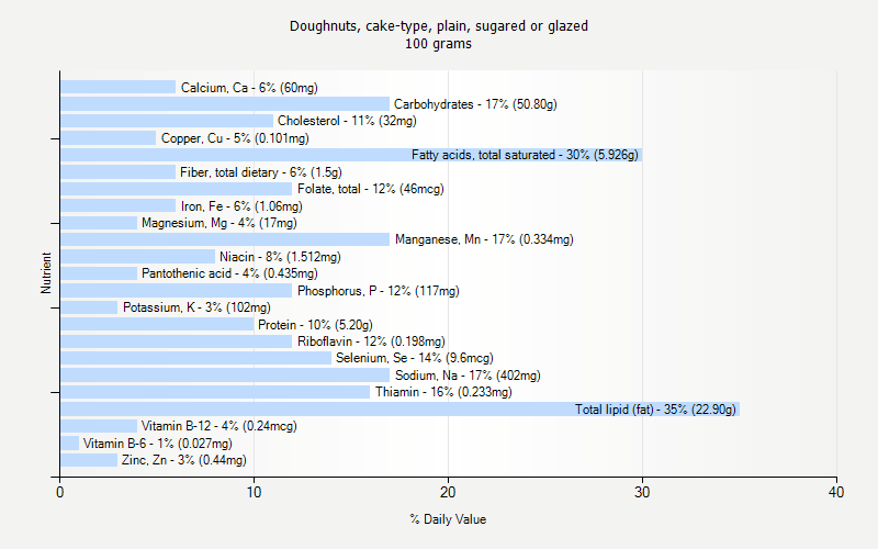 % Daily Value for Doughnuts, cake-type, plain, sugared or glazed 100 grams 