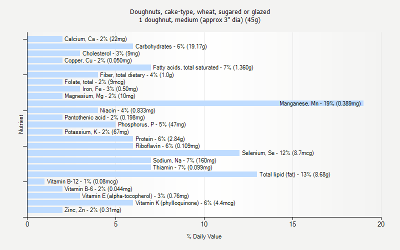 % Daily Value for Doughnuts, cake-type, wheat, sugared or glazed 1 doughnut, medium (approx 3" dia) (45g)