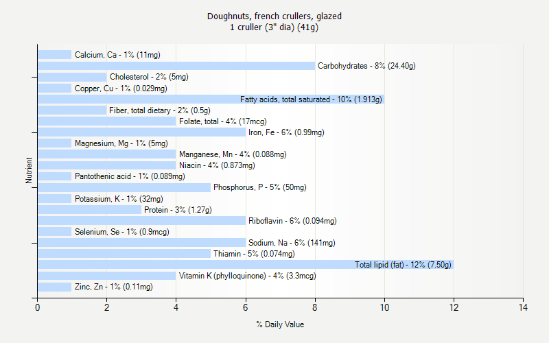 % Daily Value for Doughnuts, french crullers, glazed 1 cruller (3" dia) (41g)