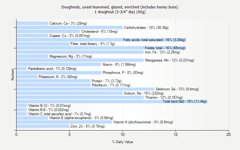 % Daily Value for Doughnuts, yeast-leavened, glazed, enriched (includes honey buns) 1 doughnut (3-3/4" dia) (60g)