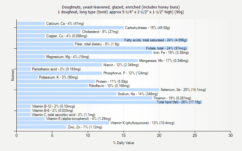 % Daily Value for Doughnuts, yeast-leavened, glazed, enriched (includes honey buns) 1 doughnut, long type (twist) approx 5-1/4" x 2-1/2" x 1-1/2" high) (90g)