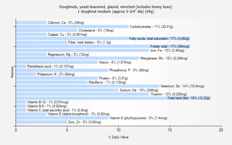 % Daily Value for Doughnuts, yeast-leavened, glazed, enriched (includes honey buns) 1 doughnut medium (approx 3-3/4" dia) (64g)