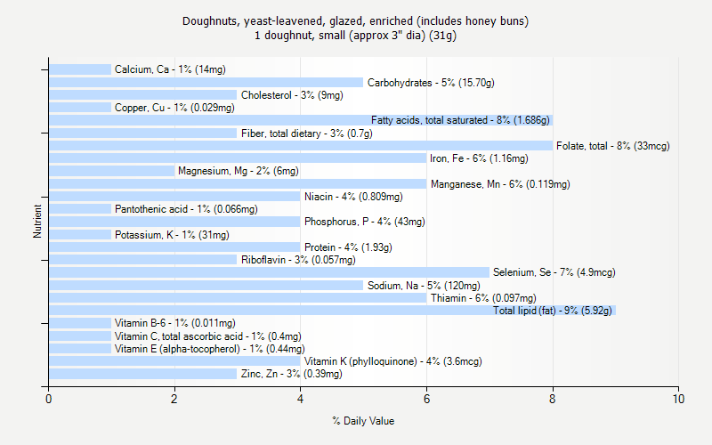 % Daily Value for Doughnuts, yeast-leavened, glazed, enriched (includes honey buns) 1 doughnut, small (approx 3" dia) (31g)