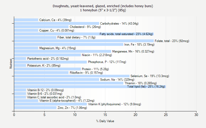 % Daily Value for Doughnuts, yeast-leavened, glazed, enriched (includes honey buns) 1 honeybun (5" x 3-1/2") (85g)