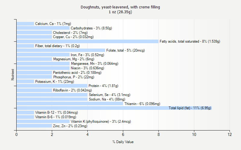 % Daily Value for Doughnuts, yeast-leavened, with creme filling 1 oz (28.35g)