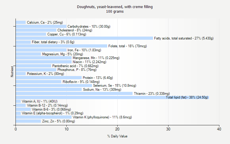 % Daily Value for Doughnuts, yeast-leavened, with creme filling 100 grams 